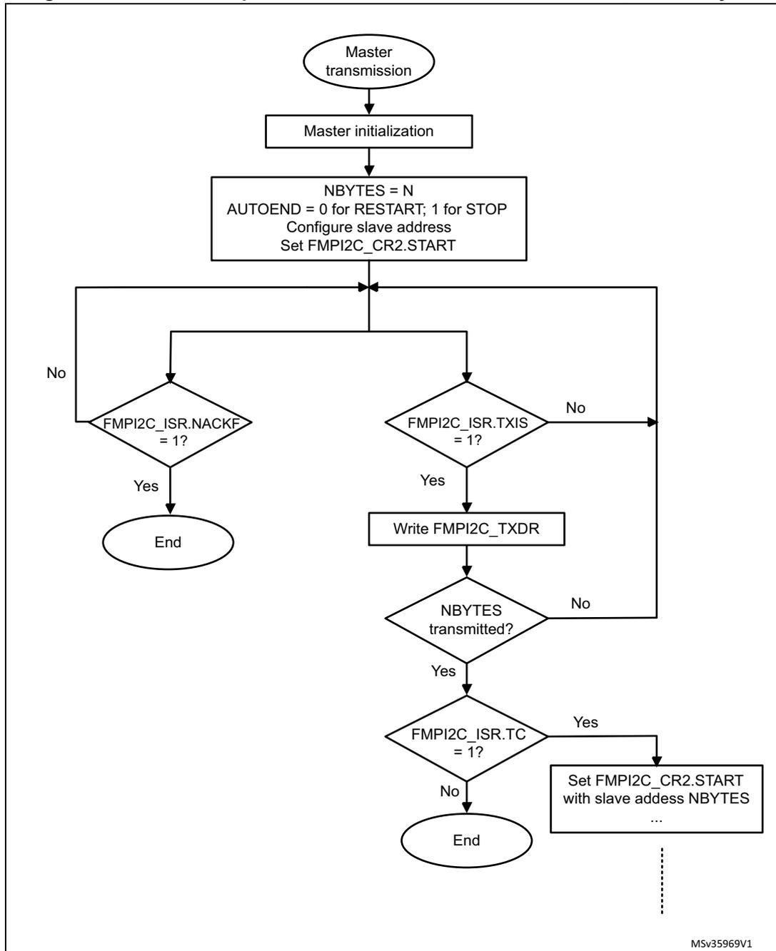 Flowchart for FMPI2C master transmitter transfer sequence. It starts with 'Master transmission' (oval), followed by 'Master initialization' (rectangle), and a configuration block (rectangle) with 'NBYTES = N', 'AUTOEND = 0 for RESTART; 1 for STOP', 'Configure slave address', and 'Set FMPI2C_CR2.START'. A loop begins with a decision 'FMPI2C_ISR.NACKF = 1?' (diamond). If 'Yes', it ends at 'End' (oval). If 'No', it proceeds to 'FMPI2C_ISR.TXIS = 1?' (diamond). If 'Yes', it goes to 'Write FMPI2C_TXDR' (rectangle), then to 'NBYTES transmitted?' (diamond). If 'Yes', it goes to 'FMPI2C_ISR.TC = 1?' (diamond). If 'Yes', it goes to 'Set FMPI2C_CR2.START with slave address NBYTES' (rectangle) and then to 'End' (oval). If 'No', it loops back to the start of the loop. If 'No' at 'FMPI2C_ISR.TXIS = 1?', it loops back to the start of the loop. If 'No' at 'NBYTES transmitted?', it loops back to the start of the loop. A dashed line indicates continuation.
