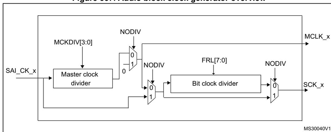 Figure 357: Audio block clock generator overview. The diagram shows the internal architecture of the SAI clock generator. It starts with the SAI_CK_x input clock. This clock is divided by a 'Master clock divider' block, which is controlled by the MCKDIV[3:0] register. The output of this divider is connected to a multiplexer (MUX) labeled 'NODIV'. The MUX has two inputs: '0' (direct connection) and '1' (divided by 2). The output of this MUX is the MCLK_x signal. The same SAI_CK_x input clock is also connected to a 'Bit clock divider' block, which is controlled by the FRL[7:0] register. The output of the bit clock divider is connected to another MUX labeled 'NODIV'. This MUX also has two inputs: '0' (direct connection) and '1' (divided by 2). The output of this MUX is the SCK_x signal. The diagram is labeled MS30040V1.