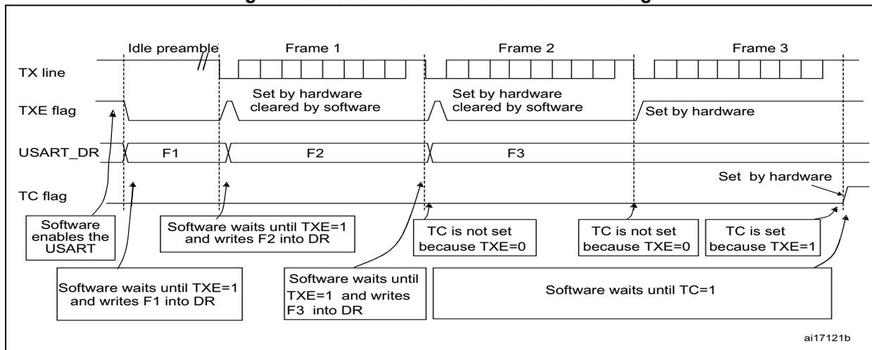 Timing diagram showing TX line, TXE flag, USART_DR, and TC flag behavior during the transmission of three frames (F1, F2, F3) following an idle preamble. The diagram illustrates the hardware setting and clearing of TXE and TC flags relative to software actions like writing to USART_DR and waiting for flag states.