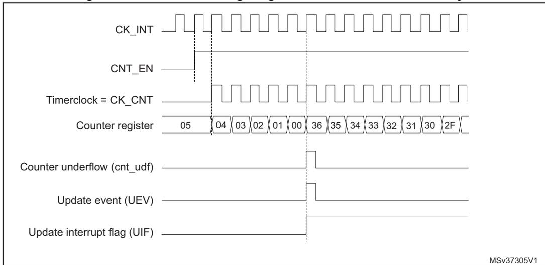 Timing diagram for internal clock divided by 1. It shows CK_INT, CNT_EN, Timerclock = CK_CNT, Counter register values (05 down to 00, then 36 down to 2F), Counter underflow (cnt_udf), Update event (UEV), and Update interrupt flag (UIF) signals over time.