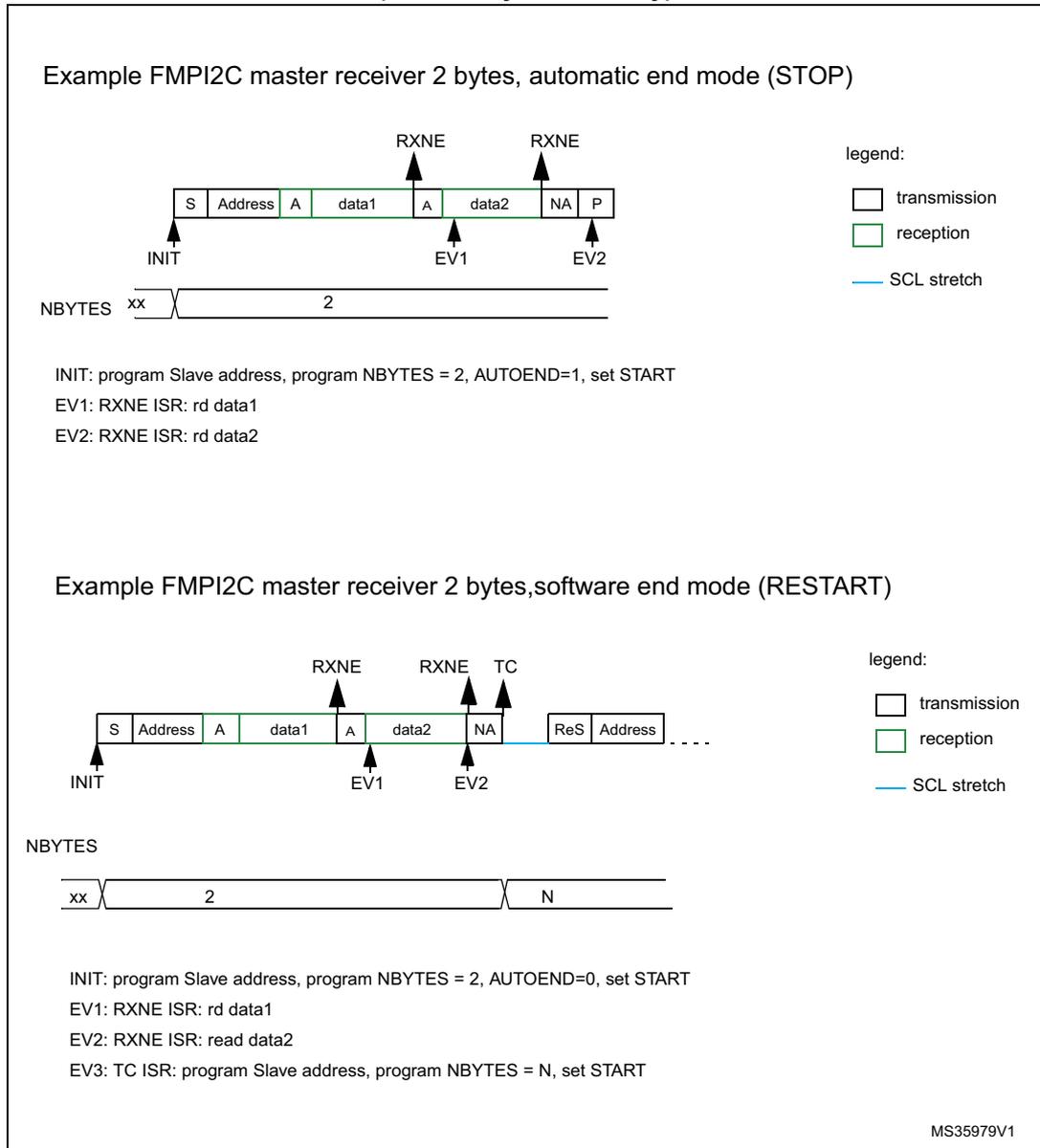 Timing diagram for FMPI2C master receiver in automatic stop mode. The sequence starts with INIT (S), followed by Address (A), data1 (RXNE), A (EV1), data2 (RXNE), NA (EV2), and P. Below the sequence, NBYTES is shown as 'xx' followed by '2'. A legend indicates transmission (white), reception (green), and SCL stretch (blue line). Timing diagram for FMPI2C master receiver in software end mode. The sequence starts with INIT (S), followed by Address (A), data1 (RXNE), A (EV1), data2 (RXNE), NA (EV2), TC, ReS, and Address. Below the sequence, NBYTES is shown as 'xx', '2', and 'N'. A legend indicates transmission (white), reception (green), and SCL stretch (blue line).