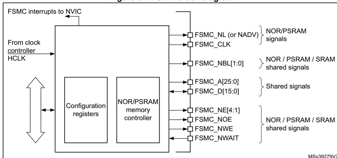 Figure 31. FSMC block diagram. The diagram shows the internal structure of the FSMC. On the left, an AHB interface is connected to a 'Configuration registers' block and a 'NOR/PSRAM memory controller' block. The AHB interface receives 'From clock controller HCLK' and has 'FSMC interrupts to NVIC'. A double-headed arrow indicates data flow between the AHB interface and the internal blocks. On the right, the 'NOR/PSRAM memory controller' is connected to external signals: FSMC_NL (or NADV) and FSMC_CLK (labeled as NOR/PSRAM signals); FSMC_NBL[1:0] (labeled as NOR / PSRAM / SRAM shared signals); FSMC_A[25:0] and FSMC_D[15:0] (labeled as Shared signals); and FSMC_NE[4:1], FSMC_NOE, FSMC_NWE, and FSMC_NWAIT (labeled as NOR / PSRAM / SRAM shared signals). The diagram is labeled MSV39279V2.