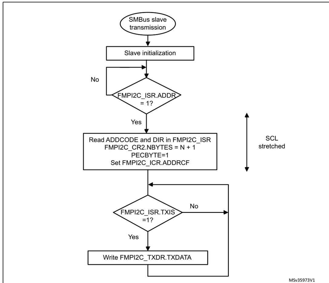 Flowchart for SMBus slave transmitter N bytes + PEC