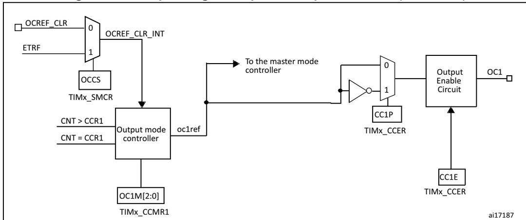 Figure 162. Output stage of capture/compare channel (channel 1). The diagram shows the internal logic of the output stage. On the left, a multiplexer selects between OCREF_CLR (input 0) and ETRF (input 1) to produce OCREF_CLR_INT. This signal, along with OCCS (from TIMx_SMCR), is fed into an Output mode controller. The controller also receives inputs CNT > CCR1 and CNT = CCR1. It outputs oc1ref, which is connected to the master mode controller and a multiplexer. The OC1M[2:0] bits from TIMx_CCMR1 are also input to the Output mode controller. The second multiplexer selects between the inverted oc1ref signal (input 0) and a signal from CC1P (input 1, from TIMx_CCER). The output of this multiplexer goes to an Output Enable Circuit, which also receives CC1E (from TIMx_CCER). The final output is OC1. The diagram is labeled ai17187.