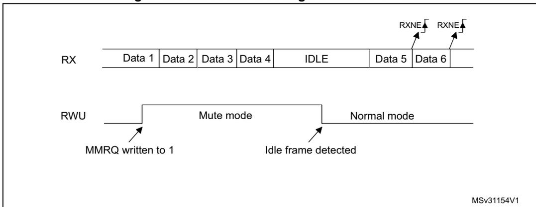 Timing diagram for Figure 299 showing RX and RWU signals. RX shows Data 1-4, IDLE, Data 5, Data 6. RWU shows Mute mode after MMRQ=1, returning to Normal mode after IDLE frame detected. RXNE flags are shown for Data 5 and Data 6.