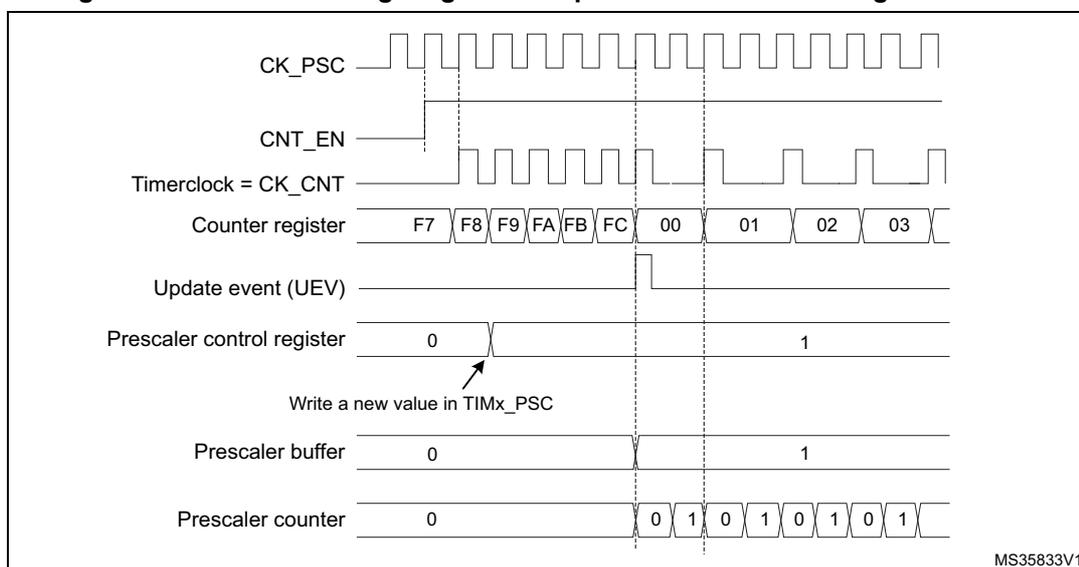 Timing diagram showing the effect of changing the prescaler division from 1 to 2. The diagram includes signals for CK_PSC, CNT_EN, Timerclock (CK_CNT), Counter register, Update event (UEV), Prescaler control register, Prescaler buffer, and Prescaler counter. The counter register shows values F7 through FC, then 00, 01, 02, 03. The prescaler control register is changed from 0 to 1. The prescaler buffer updates from 0 to 1 at the next update event. The prescaler counter shows a sequence of 0, 1, 0, 1, 0, 1, 0, 1.