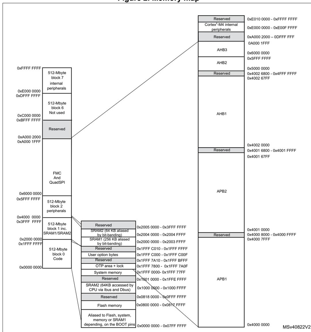 Memory map diagram for RM0430 showing various memory blocks and their addresses. The diagram is split into two main columns. The left column shows the physical memory layout from 0x0000 0000 to 0xFFFF FFFF, including Flash memory, SRAM1/SRAM2, SRAM2 (64KB), System memory, OTP area + lock, User option bytes, Reserved areas, SRAM1 (256 KB), SRAM2 (64 KB), Reserved, and 512-Mbyte blocks 0, 1, 2, 6, and 7. The right column shows the logical memory map, including APB1, APB2, AHB1, AHB2, AHB3, and Cortex-M4 internal peripherals. Callouts provide detailed address ranges for the SRAM and Flash sections.