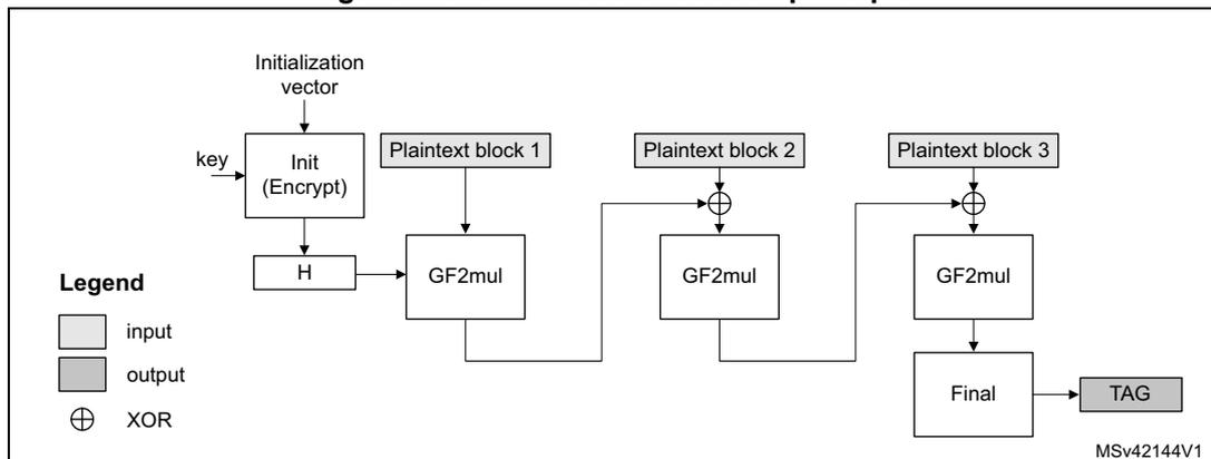 Diagram of GMAC authentication principle showing the flow from Initialization vector and key through Init, H, GF2mul, XOR, and Final blocks to produce a TAG.