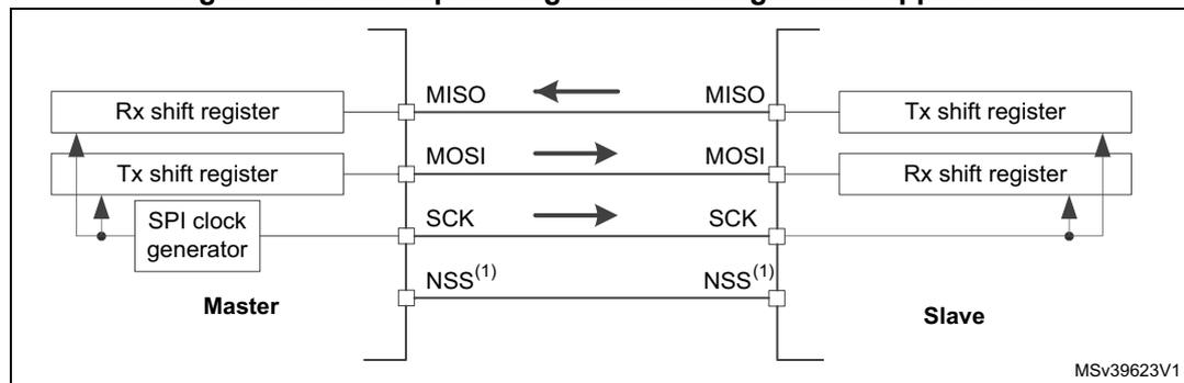 Diagram of a full-duplex single master/single slave SPI application. The Master (left) contains an Rx shift register, a Tx shift register, and an SPI clock generator. The Slave (right) contains a Tx shift register and an Rx shift register. Connections: MISO (Master Rx to Slave Tx), MOSI (Master Tx to Slave Rx), SCK (Master clock to Slave), and NSS (Master to Slave). Arrows indicate data flow: MISO from Slave to Master, MOSI from Master to Slave, and SCK from Master to Slave. MSV39623V1 is noted in the bottom right.