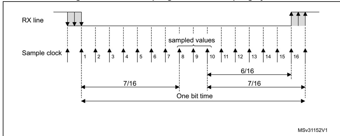 Timing diagram for data sampling with oversampling by 16. It shows the RX line and Sample clock. The RX line has a falling edge followed by a rising edge. The Sample clock has 16 rising edges per bit time. The first rising edge of the sample clock after the RX line falling edge is labeled '1'. The rising edge of the RX line is labeled '7/16' from the start of the bit time. The 'sampled values' are indicated for clock edges 8, 9, and 10. The bit time is divided into 16 parts, with '6/16' and '7/16' segments marked. The diagram is labeled MSv31152V1.