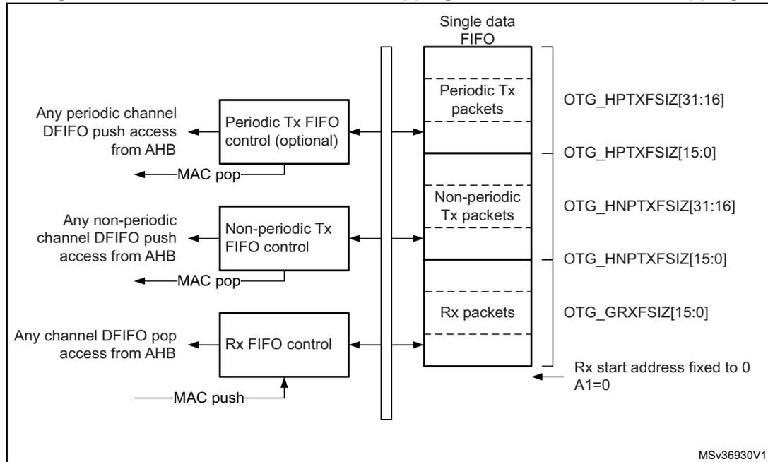 Diagram of Host-mode FIFO address mapping and AHB FIFO access mapping. It shows a 'Single data FIFO' divided into three sections: 'Periodic Tx packets', 'Non-periodic Tx packets', and 'Rx packets'. On the left, three control blocks ('Periodic Tx FIFO control (optional)', 'Non-periodic Tx FIFO control', and 'Rx FIFO control') are connected to the FIFO sections via a vertical bus. 'Any periodic channel DFIFO push access from AHB' connects to the Periodic Tx control, which has a 'MAC pop' arrow pointing to the Periodic Tx packets section. 'Any non-periodic channel DFIFO push access from AHB' connects to the Non-periodic Tx control, which has a 'MAC pop' arrow pointing to the Non-periodic Tx packets section. 'Any channel DFIFO pop access from AHB' connects to the Rx control, which has a 'MAC push' arrow pointing to the Rx packets section. On the right, configuration registers are listed: OTG_HPTXFSIZ[31:16] and OTG_HPTXFSIZ[15:0] for Periodic Tx packets; OTG_HNPTXFSIZ[31:16] and OTG_HNPTXFSIZ[15:0] for Non-periodic Tx packets; and OTG_GRXFSIZ[15:0] for Rx packets. A note indicates 'Rx start address fixed to 0 A1=0'. The diagram is labeled MSv36930V1.