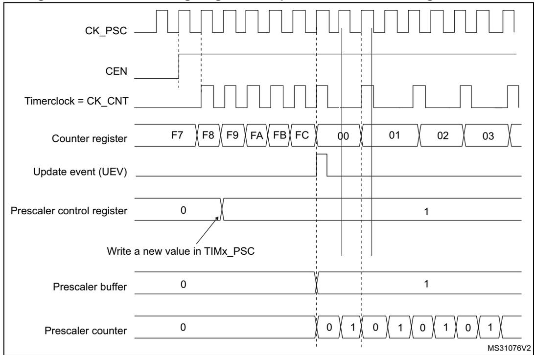 Timing diagram for Figure 183 showing the transition of a timer's prescaler division from 1 to 2. The diagram includes signals for CK_PSC, CEN, Timerclock = CK_CNT, Counter register, Update event (UEV), Prescaler control register, Prescaler buffer, and Prescaler counter. The counter register values are F7, F8, F9, FA, FB, FC, 00, 01, 02, 03. The prescaler control register is changed from 0 to 1. The prescaler counter counts from 0 to 1, then 0 to 1, then 0 to 1, then 0 to 1. The update event (UEV) is generated when the counter register reaches FC. The prescaler buffer is updated with the new value 1. The prescaler counter is reset to 0 when the prescaler buffer is updated.