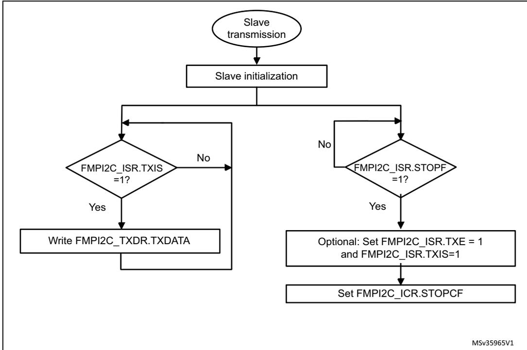 Flowchart for FMPI2C slave transmitter transfer sequence. It starts with 'Slave transmission' (oval), followed by 'Slave initialization' (rectangle). A loop begins with a decision 'FMPI2C_ISR.TXIS = 1?'. If 'Yes', it goes to 'Write FMPI2C_TXDR.TXDATA' (rectangle) and loops back. If 'No', it goes to another decision 'FMPI2C_ISR.STOPF = 1?'. If 'Yes', it goes to 'Optional: Set FMPI2C_ISR.TXE = 1 and FMPI2C_ISR.TXIS=1' (rectangle), then 'Set FMPI2C_ICR.STOPCF' (rectangle), and loops back. If 'No', it loops back directly.