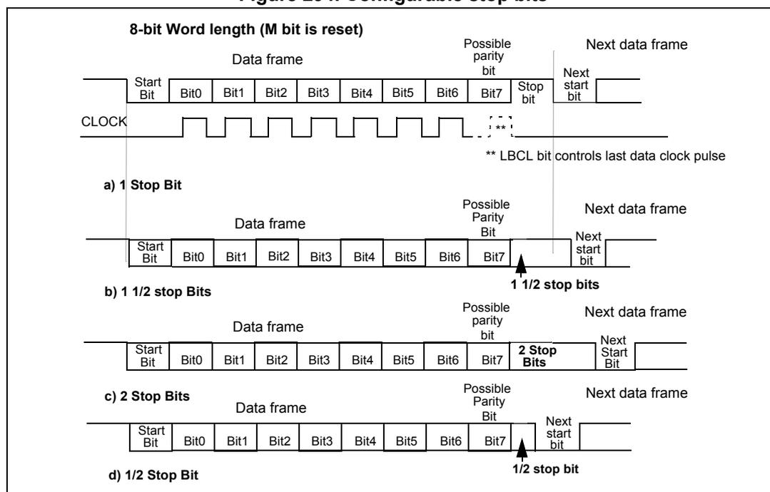 Timing diagrams for four stop bit configurations: a) 1 Stop Bit, b) 1 1/2 stop Bits, c) 2 Stop Bits, and d) 1/2 Stop Bit. Each diagram shows a data frame (Start Bit, Bit0-Bit7, Possible parity bit, Stop bit(s)) and the start of the next data frame. A CLOCK signal is shown. In (a), the stop bit is one full clock period. In (b), the stop bit is one and a half clock periods. In (c), the stop bit is two full clock periods. In (d), the stop bit is half a clock period. A note indicates that the LBCL bit controls the last data clock pulse.