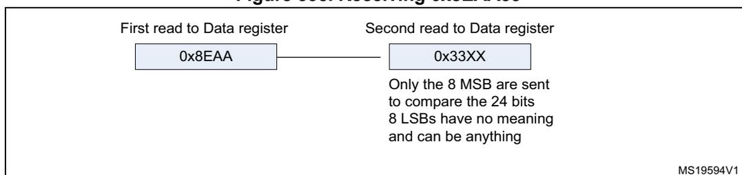 Figure 335: Receiving 0x8EAA33. Diagram showing two reads from the Data register. The first read returns 0x8EAA. The second read returns 0x33XX. A note indicates that only the 8 MSB are sent to compare the 24 bits, and the 8 LSBs have no meaning and can be anything. Reference MS19594V1.