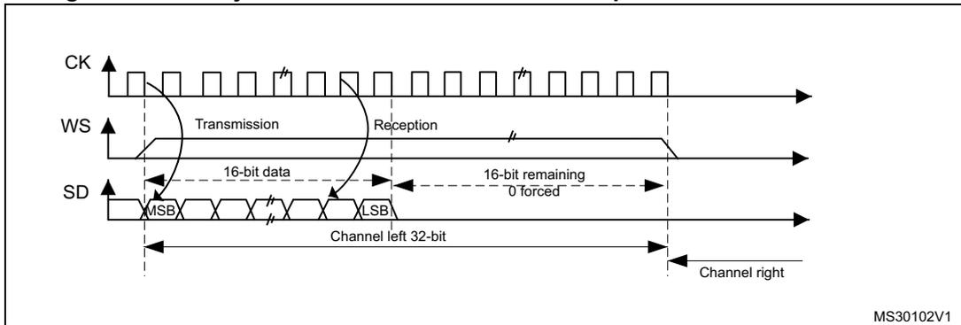 Timing diagram for MSB justified 16-bit extended to 32-bit packet frame with CPOL = 0. It shows CK, WS, and SD waveforms. The SD line contains a 16-bit data sequence followed by a 16-bit remaining section that is forced to 0. The 16-bit data is labeled 'Channel left 32-bit' and the 16-bit section is labeled 'Channel right'. The diagram is labeled MS30102V1.