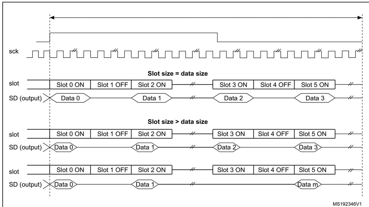 Timing diagram showing SAI output data lines (SD) and slot states (Slot 0 ON, Slot 1 OFF, Slot 2 ON, etc.) for two cases: Slot size = data size and Slot size > data size. The diagram illustrates the tristate behavior on the output data line when the TRIS bit is cleared.