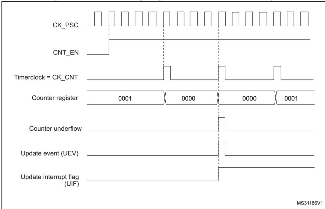 Timing diagram for internal clock divided by 4. It shows signals CK_PSC, CNT_EN, Timerclock = CK_CNT, Counter register (values 0001, 0000, 0000, 0001), Counter underflow, Update event (UEV), and Update interrupt flag (UIF) over time. MS31186V1
