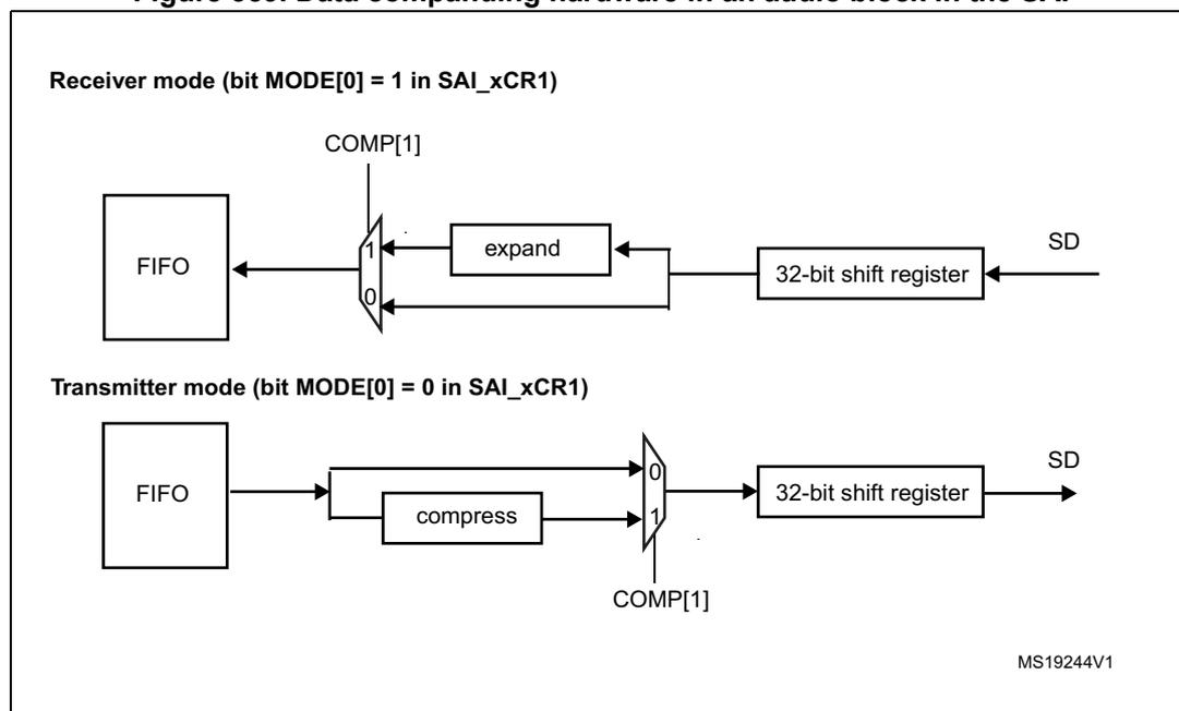 Figure 359: Data companding hardware in an audio block in the SAI. The diagram shows two modes: Receiver mode (bit MODE[0] = 1 in SAI_xCR1) and Transmitter mode (bit MODE[0] = 0 in SAI_xCR1). In Receiver mode, data from the SD line enters a 32-bit shift register, then passes through an 'expand' block, and finally into a FIFO. A multiplexer controlled by COMP[1] selects between the FIFO output and the 'expand' block output. In Transmitter mode, data from a FIFO passes through a 'compress' block, then into a multiplexer controlled by COMP[1], and finally into a 32-bit shift register which outputs to the SD line.