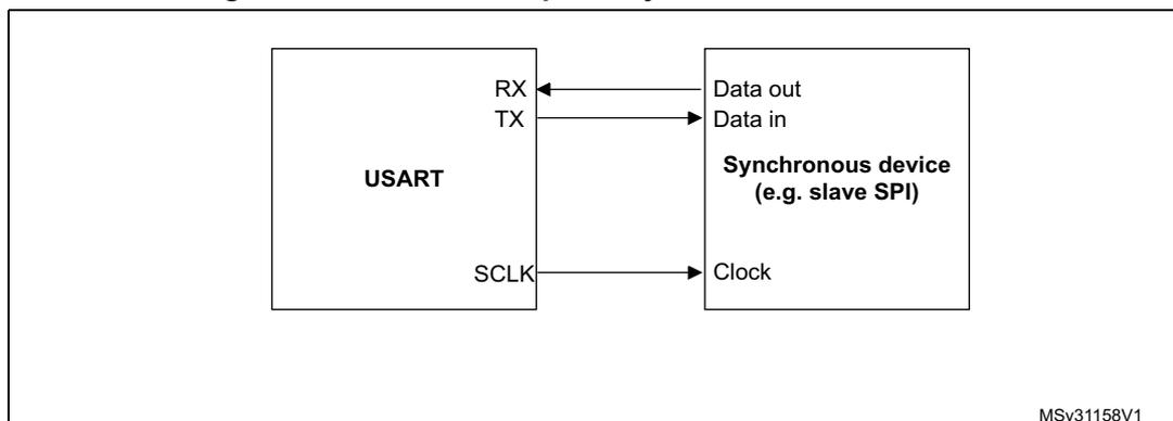 Block diagram of USART synchronous transmission. A box labeled 'USART' on the left is connected to a box labeled 'Synchronous device (e.g. slave SPI)' on the right. The USART has three pins: RX (input), TX (output), and SCLK (output). The Synchronous device has three corresponding pins: Data out (output), Data in (input), and Clock (input). Arrows show TX connected to Data in, Data out connected to RX, and SCLK connected to Clock.