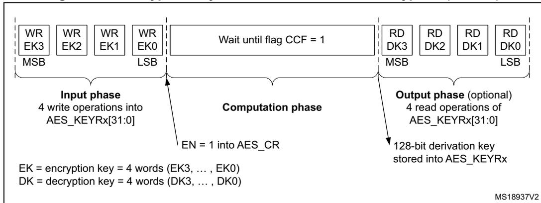 Figure 233. Encryption key derivation for ECB/CBC decryption (Mode 2). The diagram shows a sequence of operations: Input phase (4 write operations into AES_KEYRx[31:0] with WR EK3, WR EK2, WR EK1, WR EK0), Computation phase (Wait until flag CCF = 1, with EN = 1 into AES_CR), and Output phase (optional, 4 read operations of AES_KEYRx[31:0] with RD DK3, RD DK2, RD DK1, RD DK0). The input phase is labeled MSB to LSB, and the output phase is also labeled MSB to LSB. A legend at the bottom defines EK as encryption key (4 words EK3, ..., EK0) and DK as decryption key (4 words DK3, ..., DK0). The diagram is labeled MS18937V2.