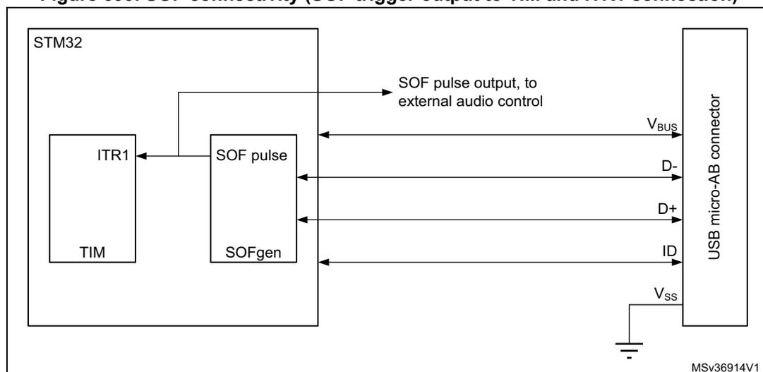 Figure 399. SOF connectivity diagram showing the internal connections of the STM32 OTG_FS core. The diagram shows the STM32 block containing a TIM block with an ITR1 input and a SOFgen block with an SOF pulse output. The SOF pulse output is connected to an external audio control and also to the ITR1 input of the TIM block. The SOFgen block is connected to the USB micro-AB connector pins: VBUS, D-, D+, ID, and VSS (ground).