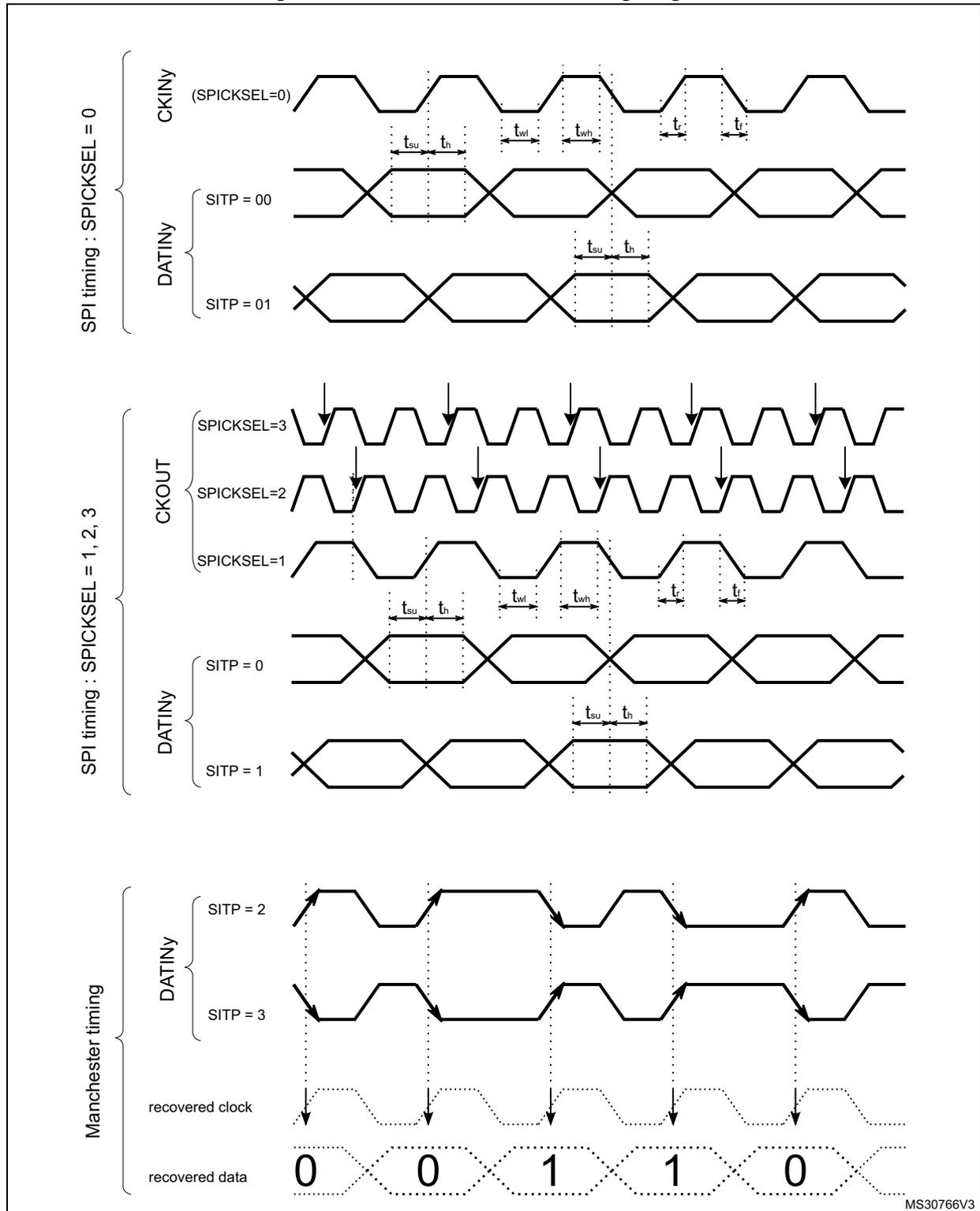 Figure 77: Channel transceiver timing diagrams showing SPI timing for SPICKSEL=0, SPI timing for SPICKSEL=1, 2, 3, and Manchester timing. Signals include CKINy, DATINy, CKOUT, recovered clock, and recovered data with various SITP settings and timing parameters like t_su, t_h, t_wl, t_wh, t_r, and t_f.