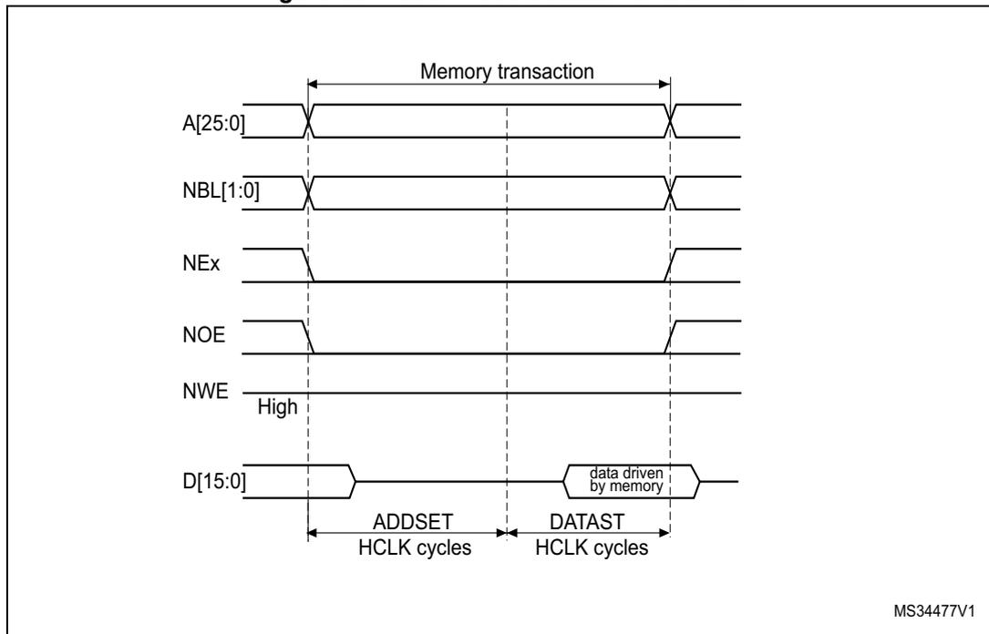 Timing diagram for Mode 1 read access waveforms showing address, bus cycle, and data signals over time.