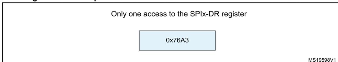 Figure 346: Example of 16-bit data frame extended to 32-bit channel frame. The diagram shows a single access to the SPIx-DR register with the value 0x76A3. The diagram is labeled MS19598V1.