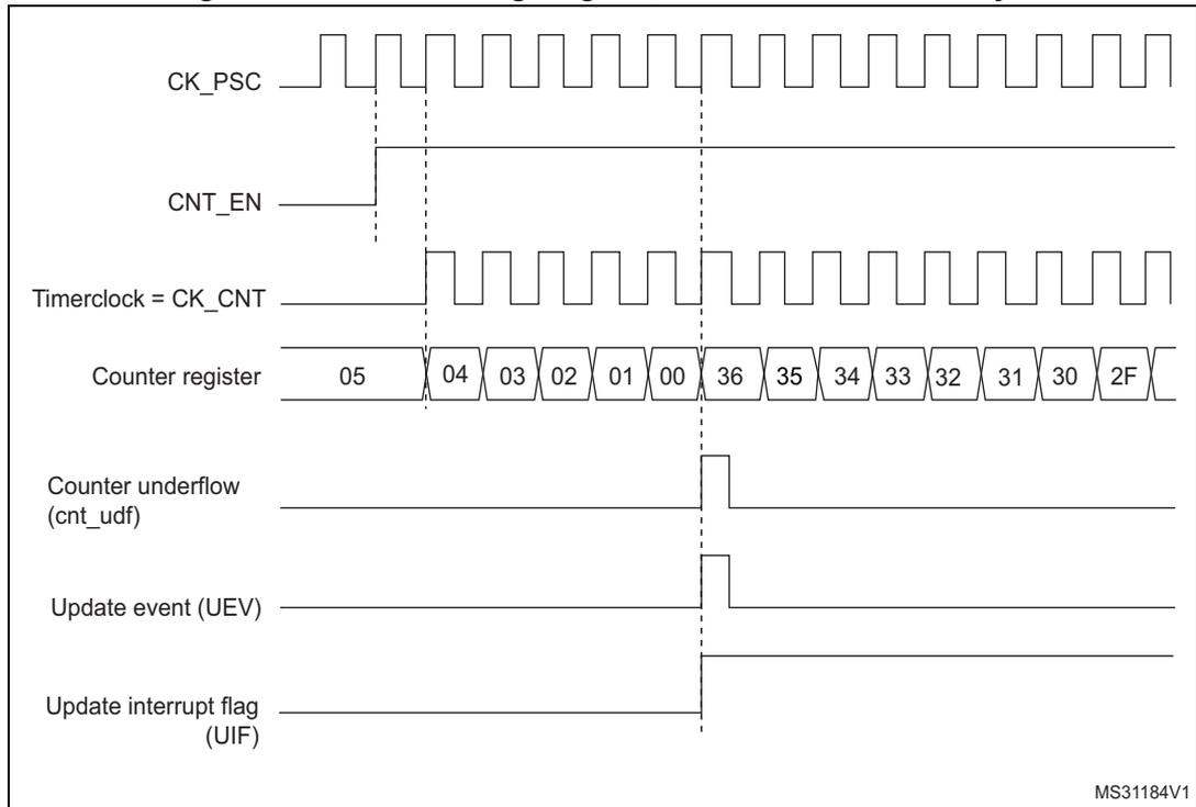 Timing diagram for internal clock divided by 1. It shows the relationship between CK_PSC, CNT_EN, Timerclock (CK_CNT), Counter register values, Counter underflow (cnt_udf), Update event (UEV), and Update interrupt flag (UIF).