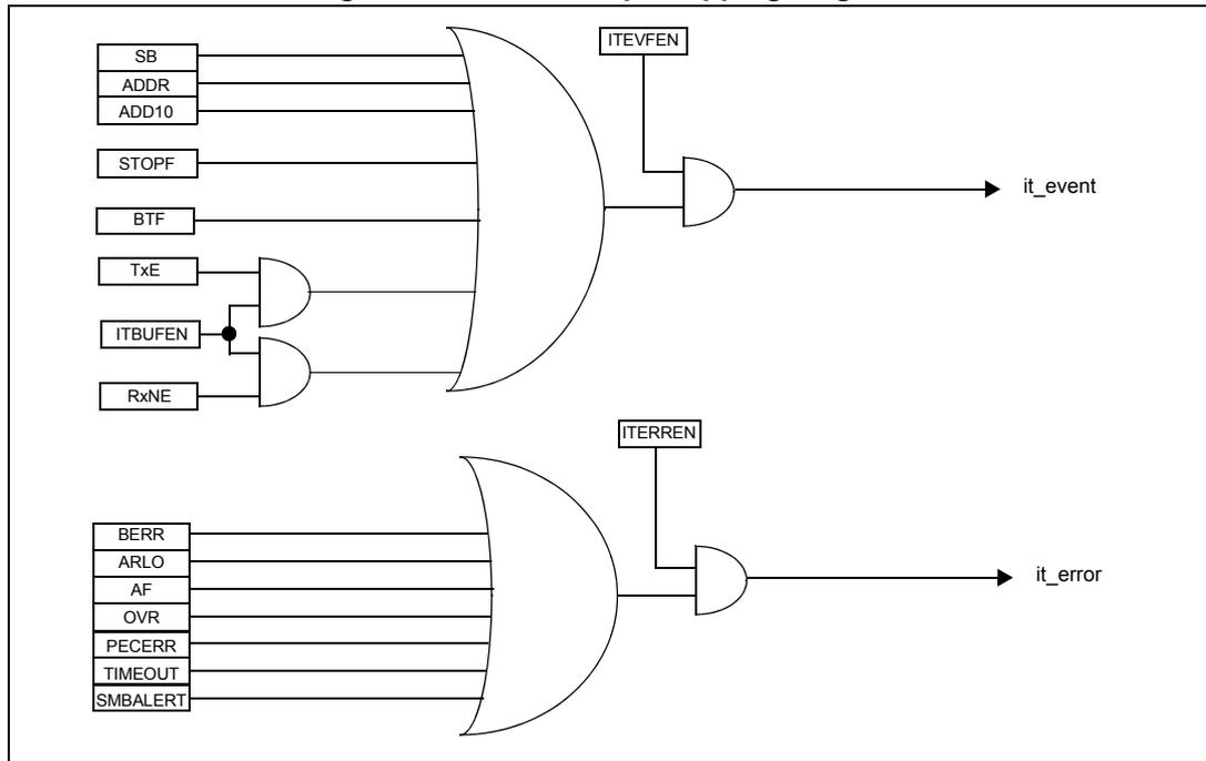 Figure 291. I2C interrupt mapping diagram. The diagram shows two interrupt generation logic blocks. The top block generates 'it_event' and takes inputs SB, ADDR, ADD10, STOPF, BTF, and a combined signal from TxE, ITBUFEN, and RxNE. The bottom block generates 'it_error' and takes inputs BERR, ARLO, AF, OVR, PECERR, TIMEOUT, and SMBALERT. Enable pins ITEVFEN and ITERREN are also inputs to the final AND gates.