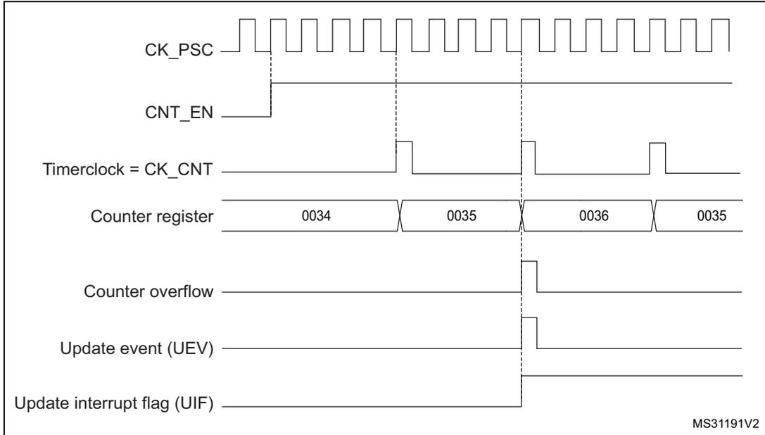 Timing diagram for Figure 103 showing CK_PSC, CNT_EN, Timerclock = CK_CNT, Counter register (values 0034, 0035, 0036, 0035), Counter overflow, Update event (UEV), and Update interrupt flag (UIF).