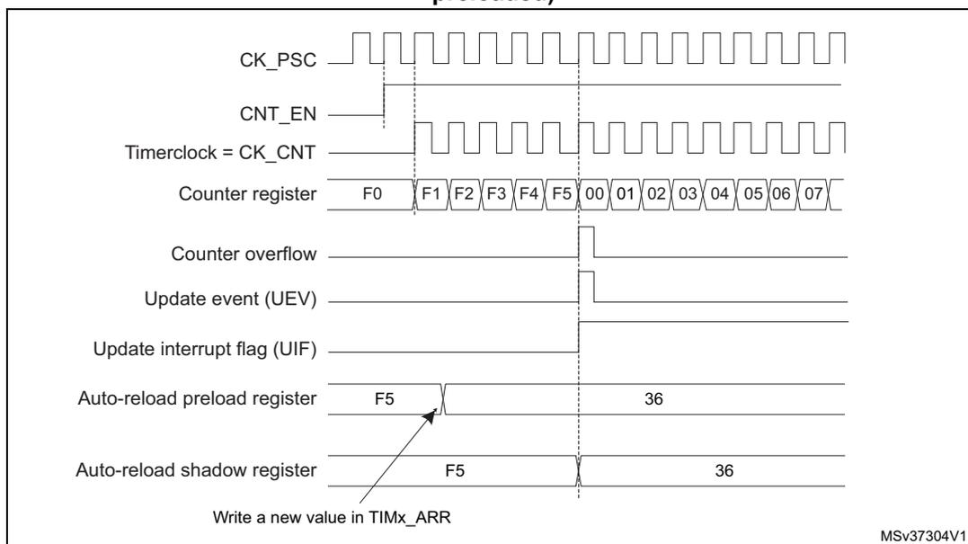 Figure 143: Counter timing diagram showing the relationship between CK_PSC, CNT_EN, Timerclock (CK_CNT), Counter register, Counter overflow, Update event (UEV), Update interrupt flag (UIF), Auto-reload preload register, and Auto-reload shadow register. The diagram illustrates the counter counting from F0 to F5, then overflowing to 00, and the subsequent update event when ARPE=1. The auto-reload preload register is updated with a new value (36) before the counter overflows, and the auto-reload shadow register is updated with the new value (36) after the counter overflows.