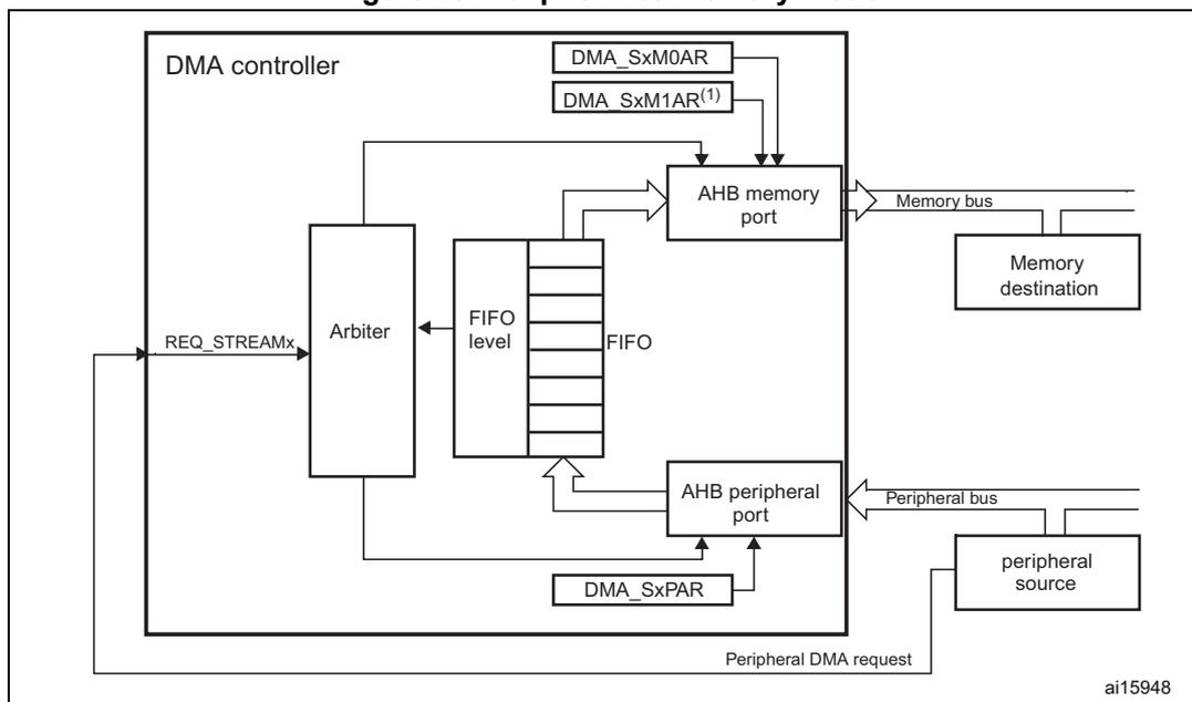 Figure 25. Peripheral-to-memory mode diagram. The diagram shows a DMA controller connected to an AHB memory port and an AHB peripheral port. The AHB memory port is connected to a memory destination via a memory bus. The AHB peripheral port is connected to a peripheral source via a peripheral bus. The DMA controller contains an arbiter, a FIFO, and several registers: DMA_SxM0AR, DMA_SxM1AR(1), and DMA_SxPAR. The arbiter receives REQ_STREAMx signals and controls the FIFO. The FIFO is connected to the AHB memory port and the AHB peripheral port. The DMA_SxPAR register is connected to the AHB peripheral port. The peripheral source sends a peripheral DMA request to the DMA controller. The diagram is labeled ai15948.