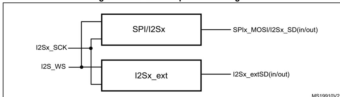 Block diagram of I2S full-duplex mode showing two I2S instances, SPI/I2Sx and I2Sx_ext, connected to common I2Sx_SCK and I2Sx_WS lines. SPI/I2Sx has a bidirectional SD pin labeled SPIx_MOSI/I2Sx_SD(in/out). I2Sx_ext has a bidirectional SD pin labeled I2Sx_extSD(in/out).