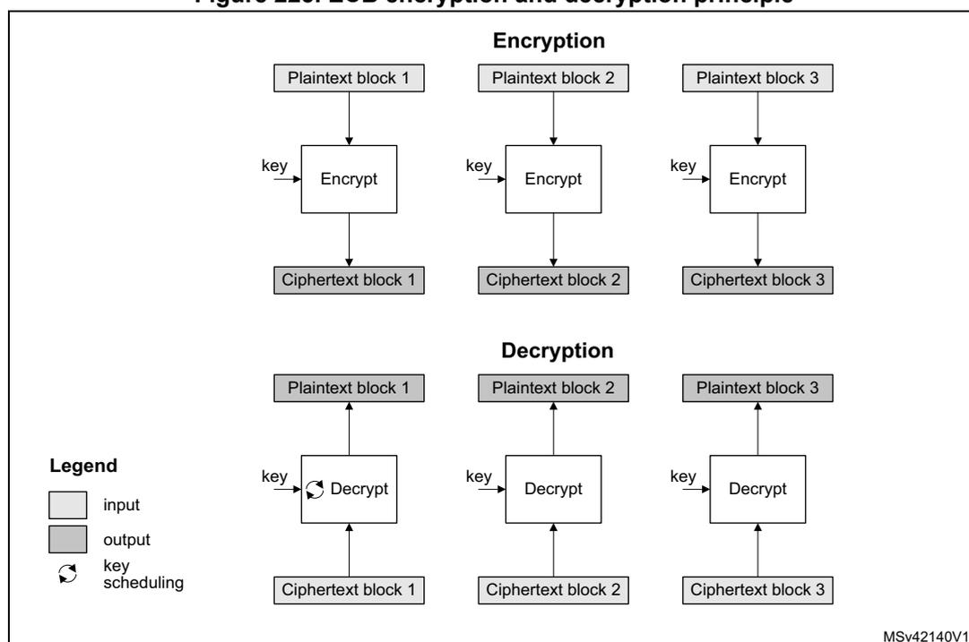 Diagram illustrating the ECB encryption and decryption principle. The diagram is divided into two sections: Encryption and Decryption. In the Encryption section, three plaintext blocks (Plaintext block 1, 2, and 3) are shown as input to three separate 'Encrypt' blocks. Each 'Encrypt' block also receives a 'key' as input. The output of each 'Encrypt' block is a corresponding ciphertext block (Ciphertext block 1, 2, and 3). In the Decryption section, the same three ciphertext blocks are shown as input to three separate 'Decrypt' blocks. Each 'Decrypt' block also receives a 'key' as input. The output of each 'Decrypt' block is a corresponding plaintext block (Plaintext block 1, 2, and 3). A legend indicates that light gray boxes represent input, dark gray boxes represent output, and a circular arrow represents key scheduling. The diagram is labeled MSV42140V1 in the bottom right corner.
