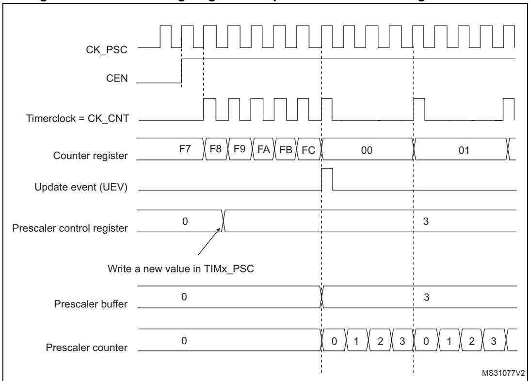 Timing diagram for Figure 89 showing counter behavior when prescaler division changes from 1 to 4. It includes signals for CK_PSC, CEN, Timerclock (CK_CNT), Counter register, Update event (UEV), Prescaler control register, Prescaler buffer, and Prescaler counter over time.