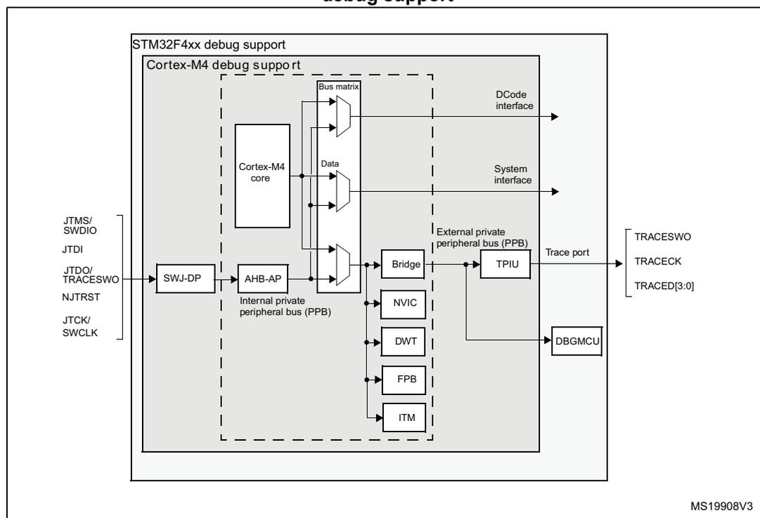 Block diagram of STM32F4xx debug support showing the Cortex-M4 core, SWJ-DP, AHB-AP, Bus matrix, Data, DCode interface, System interface, Bridge, NVIC, DWT, FPB, ITM, TPIU, and DBGMCU.