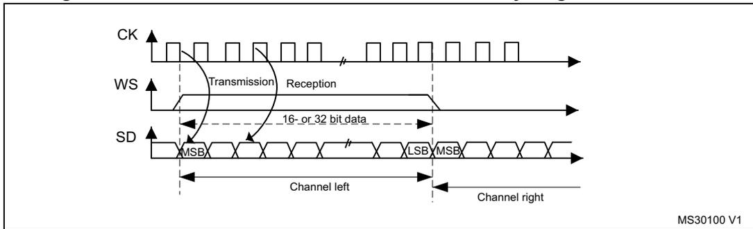 Timing diagram for MSB Justified 16-bit or 32-bit full-accuracy length with CPOL = 0. It shows three waveforms: CK (clock), WS (word select), and SD (serial data). CK is a periodic square wave. WS is a pulse that goes high during the transmission phase and low during the reception phase. SD shows a 16- or 32-bit data sequence. The first bit is labeled MSB and the last is LSB. The data is split into 'Channel left' and 'Channel right'. Arrows indicate that data is latched on the falling edge of CK for transmission and read on the rising edge for reception. The diagram is labeled MS30100 V1.