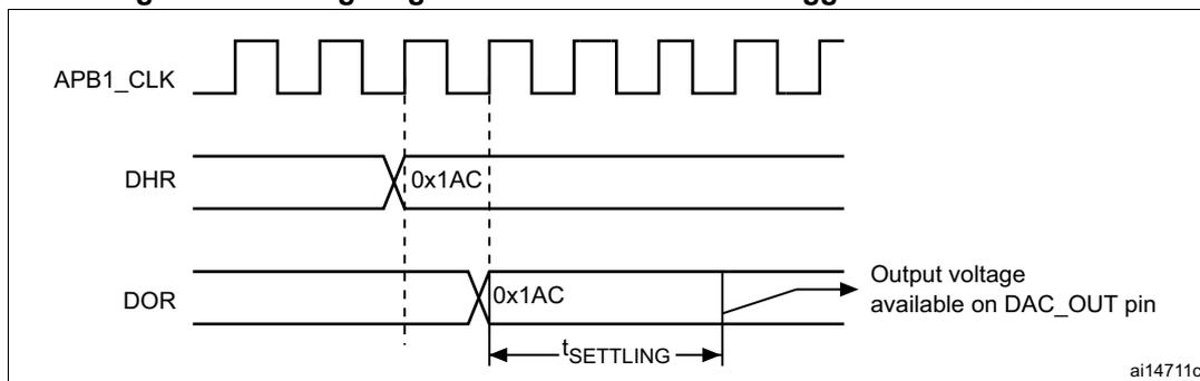 Timing diagram for conversion with trigger disabled (TEN = 0). The diagram shows three signals: APB1_CLK (a square wave), DHR (Digital-to-Analog Register, holding value 0x1AC), and DOR (Output Register, holding value 0x1AC). The DOR signal is shown as a step function that updates its value to 0x1AC after a settling time t_SETTLING. The output voltage available on the DAC_OUT pin is shown as a curve that rises from its initial value to the new value corresponding to 0x1AC. The settling time t_SETTLING is indicated by a horizontal double-headed arrow between the DOR update and the output voltage curve reaching its final value. The diagram is labeled ai14711c.