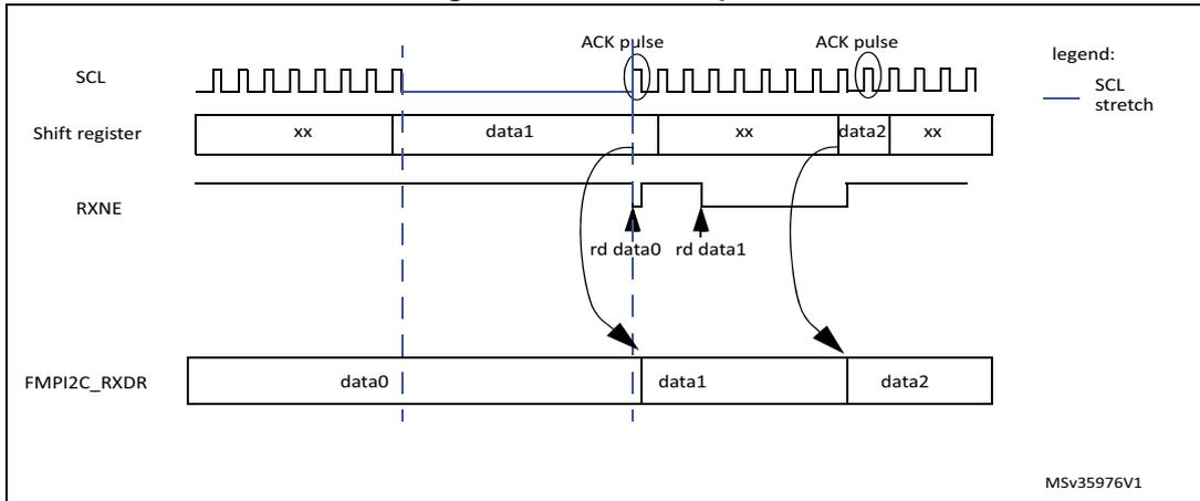 Timing diagram for FMPI2C data reception showing SCL, Shift register, RXNE, and FMPI2C_RXDR signals over time.