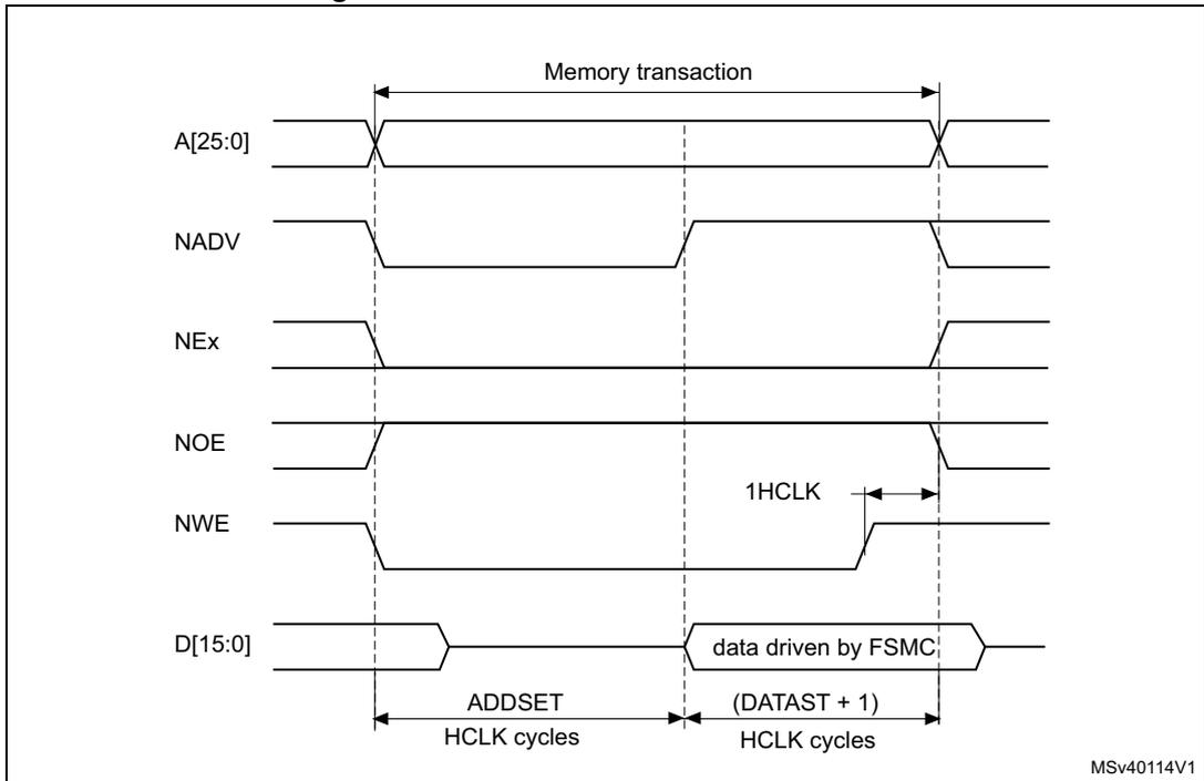 Timing diagram for Mode B write access waveforms showing signals A[25:0], NADV, NEx, NOE, NWE, and D[15:0] over a memory transaction. The diagram includes timing parameters like ADDSET, (DATAST + 1), and 1HCLK.