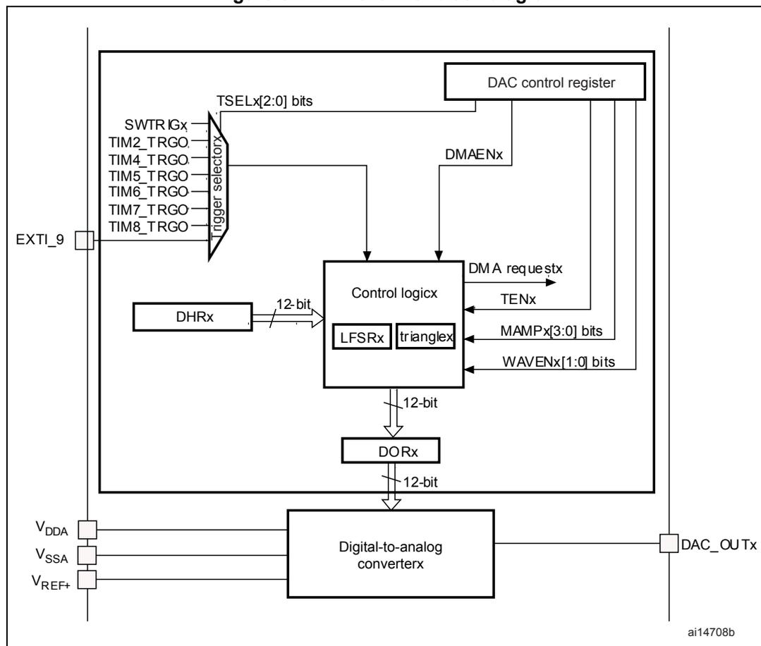Figure 67. DAC channel block diagram. The diagram shows a DAC channel block containing a DAC control register, a trigger selector, a DHRx register, a control logic block (with LFSRx and trianglex), a DORx register, and a Digital-to-analog converterx. External signals include EXT1_9, V_DDA, V_SSA, V_REF+, and DAC_OUTx. Internal signals include TSELx[2:0] bits, SWTRIGx, TIM2_TRGO, TIM4_TRGO, TIM5_TRGO, TIM6_TRGO, TIM7_TRGO, TIM8_TRGO, DMAENx, DMA requestx, TENx, MAMPx[3:0] bits, WAVENx[1:0] bits, and 12-bit data buses.