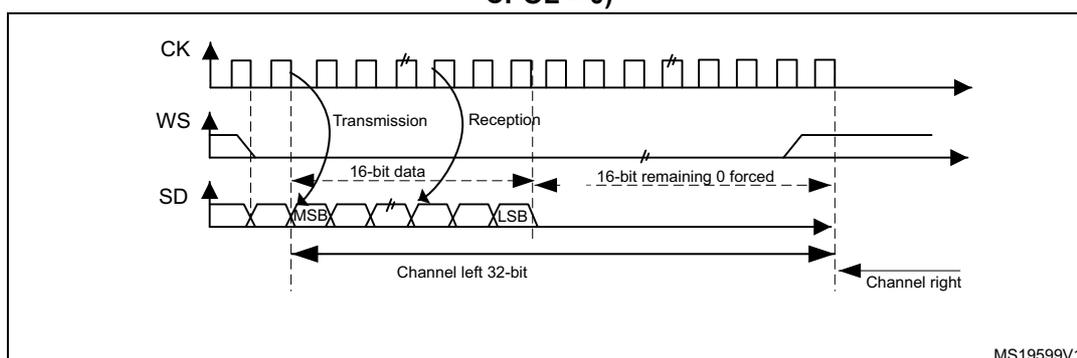 Figure 336: I2S Philips standard (16-bit extended to 32-bit packet frame with CPOL = 0). Timing diagram showing CK, WS, and SD signals. The WS signal is low for the first 32-bit frame (Channel left) and high for the next. The SD signal shows 16-bit data (MSB to LSB) followed by 16-bit remaining 0 forced. Reference MS19599V1.