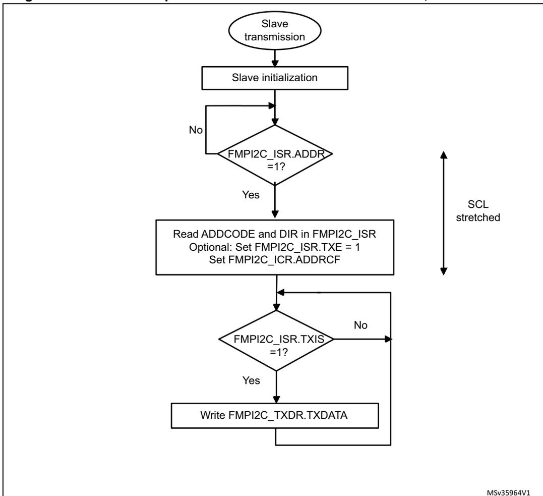 Flowchart for FMI2C slave transmitter transfer sequence. It starts with 'Slave transmission', followed by 'Slave initialization'. A loop exists for 'FMI2C_ISR.ADDR = 1?' (No leads back to init, Yes leads to 'Read ADDCODE and DIR in FMI2C_ISR'). The next step is 'Read ADDCODE and DIR in FMI2C_ISR' with optional 'Set FMI2C_ISR.TXE = 1' and 'Set FMI2C_ICR.ADDRCF'. A loop exists for 'FMI2C_ISR.TXIS = 1?' (No leads back to the read step, Yes leads to 'Write FMI2C_TXDR.TXDATA'). A vertical double-headed arrow on the right is labeled 'SCL stretched'. The diagram is labeled 'MSv35964V1' in the bottom right corner.