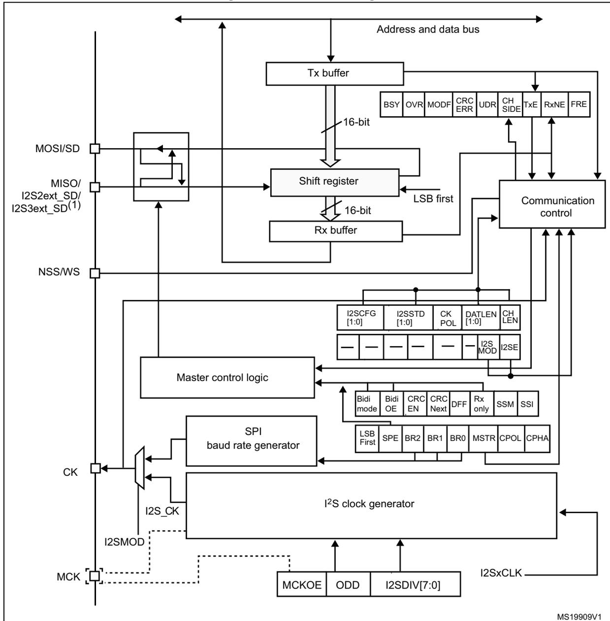 Figure 330. I2S block diagram. This is a detailed functional block diagram of the I2S interface. At the top, an 'Address and data bus' connects to a 'Tx buffer' and a 'Communication control' block. The 'Tx buffer' is a 16-bit buffer that feeds into a 'Shift register'. The 'Shift register' is also 16-bit and configured for 'LSB first' data transfer. It feeds into an 'Rx buffer'. The 'Rx buffer' connects to the 'Address and data bus' and also to the 'Communication control' block. The 'Communication control' block is connected to several configuration registers: a top row with BSY, OVR, MODF, CRC ERR, UDR, CH SIDE, TxE, RxNE, and FRE; a middle row with I2SCFG [1:0], I2SSTD [1:0], CK POL, DATLEN [1:0], CH LEN, and a bottom row with I2S MOD and I2SE. Below these are two more rows of registers: one with Bidi mode, Bidi OE, CRC EN, CRC Next, DFF, Rx only, SSM, and SSI; and another with LSB First, SPE, BR2, BR1, BR0, MSTR, CPOL, and CPHA. A 'Master control logic' block is connected to the 'Communication control' and the 'SPI baud rate generator'. The 'SPI baud rate generator' is connected to the 'CK' pin and the 'I2SCK' pin. The 'I2S clock generator' is connected to the 'MCK' pin, 'MCKOE', 'ODD', and 'I2SDIV[7:0]' registers, and it outputs 'I2SxCLK' to the 'I2S clock generator'. The 'CK' pin is connected to 'MOSI/SD', 'MISO/ I2S2ext_SD/ I2S3ext_SD(1)', and 'NSS/WS' pins. The 'MCK' pin is connected to the 'MISO' pin. The diagram is labeled 'MS19909V1' in the bottom right corner.