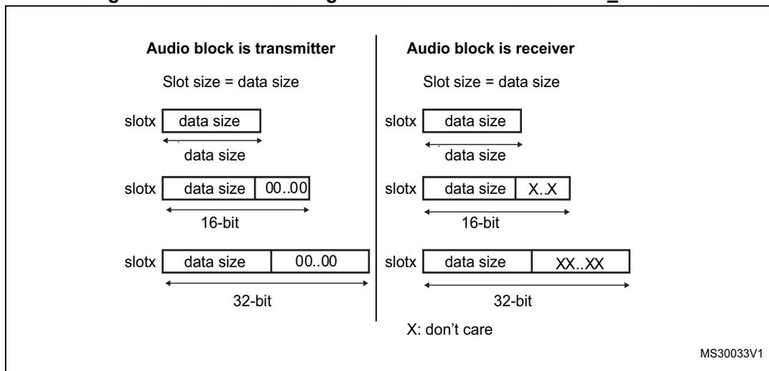 Figure 355: Slot size configuration with FBOFF = 0 in SAI_xSLOTR. The diagram is split into two columns: 'Audio block is transmitter' and 'Audio block is receiver'. Both columns show three rows of slot configurations. The first row shows a slot with 'data size' bits. The second row shows a 16-bit slot with 'data size' bits followed by '00..00' (transmitter) or 'X.X' (receiver). The third row shows a 32-bit slot with 'data size' bits followed by '00..00' (transmitter) or 'XX..XX' (receiver). A note at the bottom right indicates 'X: don't care' and the code 'MS30033V1'.