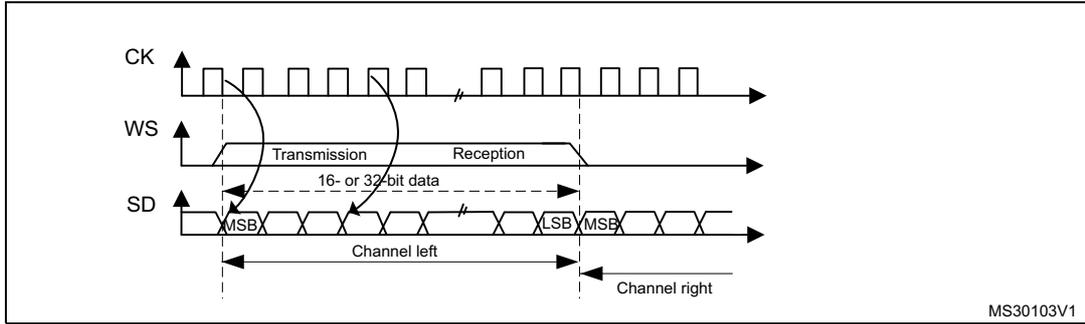 Timing diagram for Figure 341 showing CK, WS, and SD signals. CK is a periodic clock. WS is a word select signal that goes high for the duration of a frame. SD is the serial data line. The diagram shows a 'Transmission' phase followed by a 'Reception' phase for '16- or 32-bit data'. The data is split into 'Channel left' and 'Channel right'. Each channel's data is shown as a sequence of bits starting with MSB and ending with LSB. The clock edges are marked with arrows on the CK line.