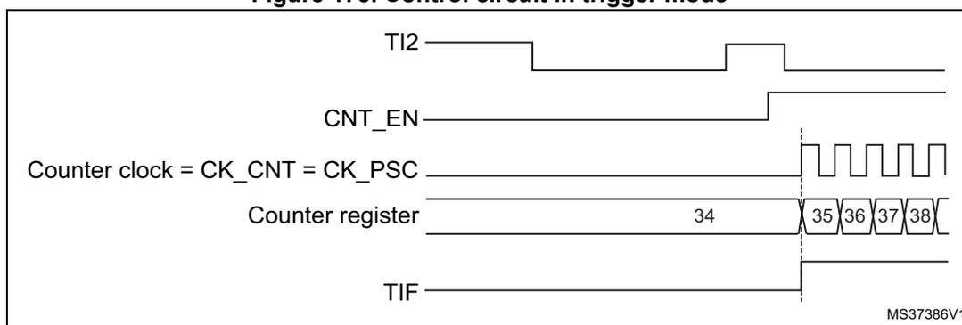 Timing diagram for Figure 173: Control circuit in trigger mode. The diagram shows five signals over time: TI2 (input), CNT_EN (enable), Counter clock = CK_CNT = CK_PSC (clock), Counter register (count), and TIF (interrupt flag). TI2 is low from the start until the second vertical dashed line, where it has a rising edge. CNT_EN is low from the start until the second vertical dashed line, where it goes high. Counter clock is a periodic square wave. Counter register is at 34 from the start until the second vertical dashed line, then counts up to 38. TIF is low from the start until the second vertical dashed line, where it goes high. The diagram is labeled MS37386V1 in the bottom right corner.