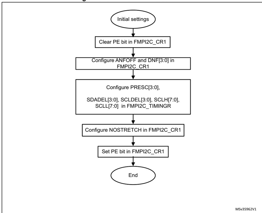 Flowchart of FMPI2C initialization flow